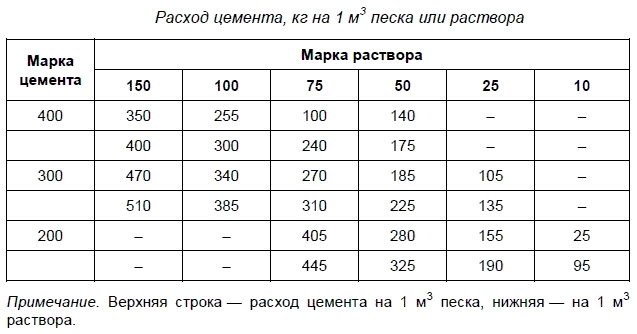 Расход компонентов