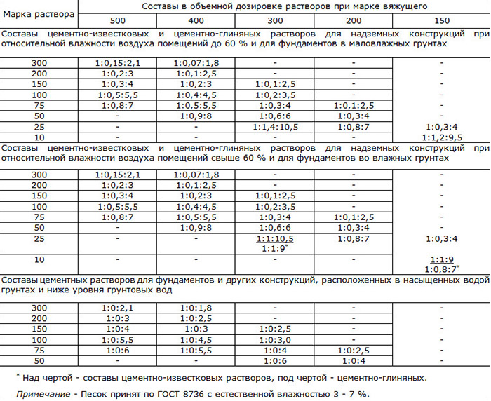 Расход цемента разных марок