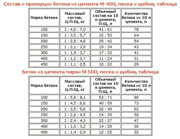 Рекомендуемые составы