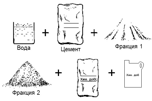 Состав бетона