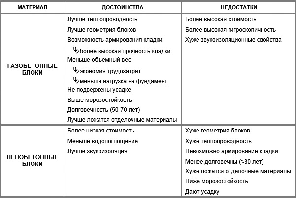 Сравнение газо- и пенобетона