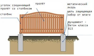 Столбчатая конструкция