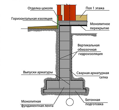 Схема ленточного основания