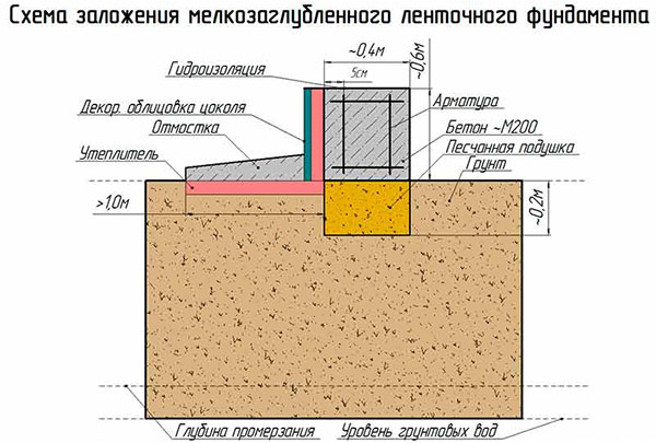 Схема мелкозаглубленной конструкции