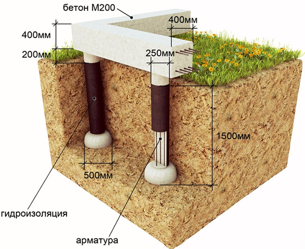 Схема обустройства фундамента