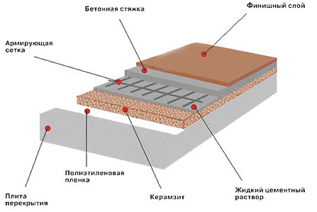 Схема устройства бетонной основы