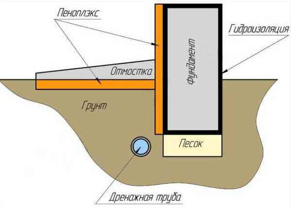 Схема утепления при помощи Penoplex