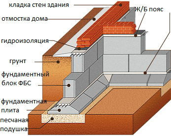 Схема фундамента