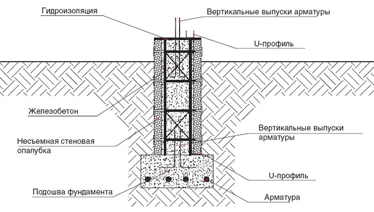 Схема фундамента