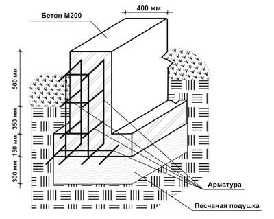 Технология армирования