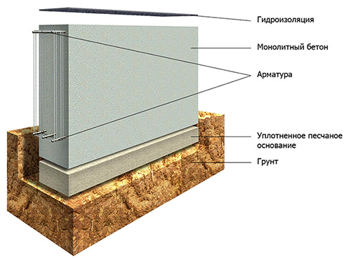 Фиксация конструкций