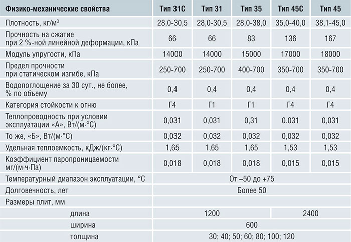 Характеристики Penoplex