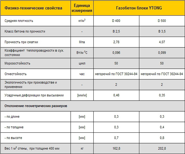 Характеристики газоблоков