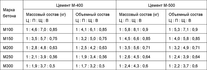 Бетонные смеси на основе М500