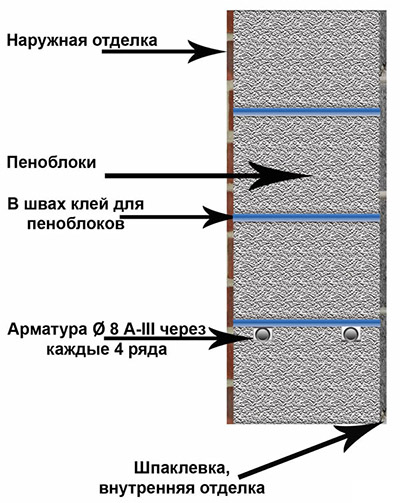 Газобетонные стены