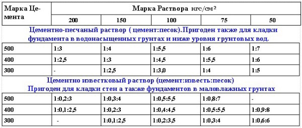 Заполнитель разных фракций