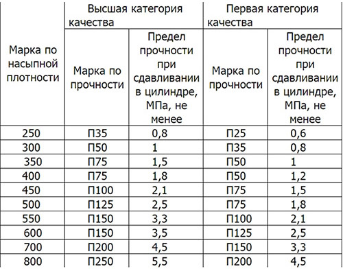 Марки по насыпной плотности