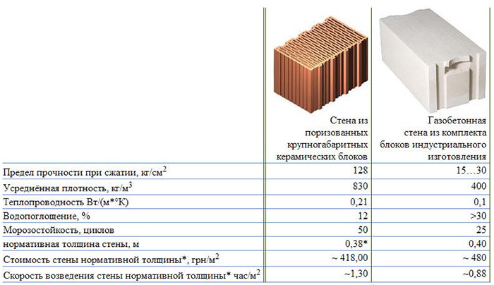 Особенности газоблоков