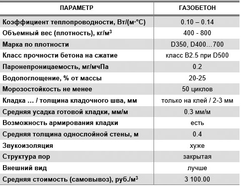 Особенности газоблоков