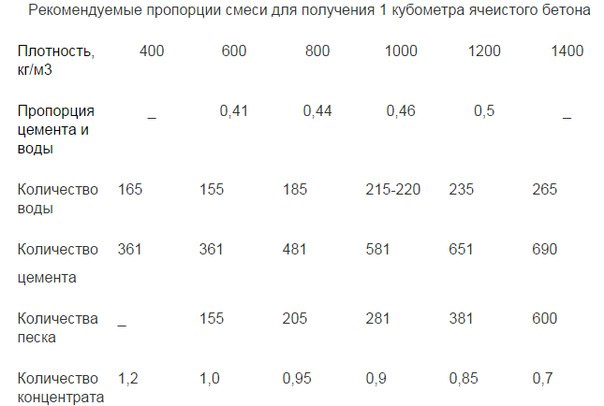 Пропорции смеси