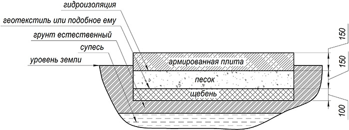 Разметка и опалубка