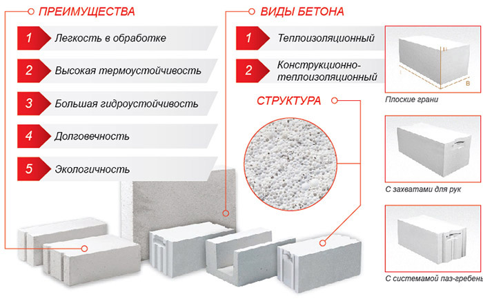 Разновидности газоблоков