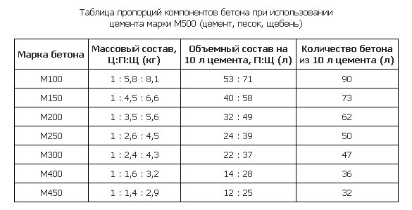 Растворы из цемента марки М500