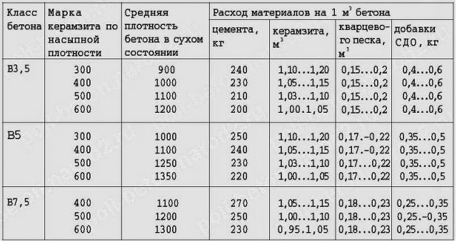 Расход материалов на 1 м3