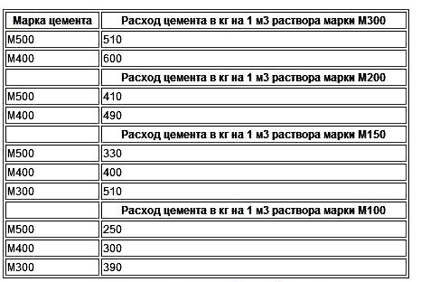 Расход цемента на м3