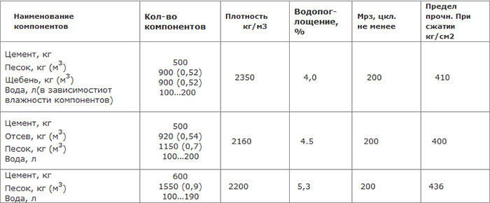 Состав шлакобетона