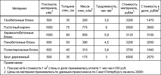 Сравнение стройматериалов