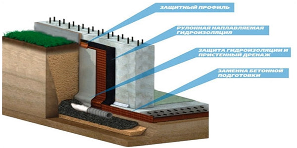 Схема изоляции фундамента