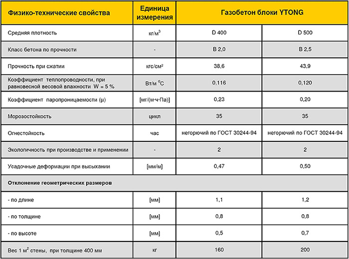 Характеристики блоков марки Ytong