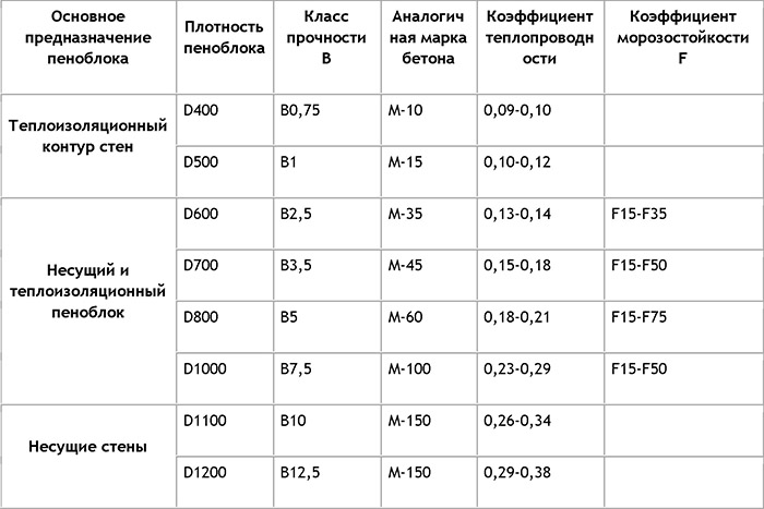 Характеристики газобетона