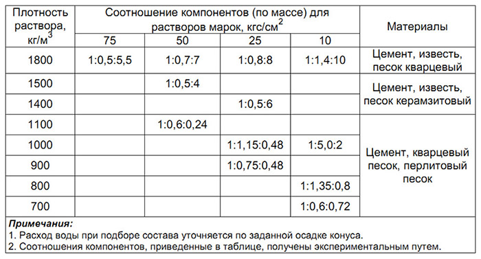 График роста прочности при водном хранении