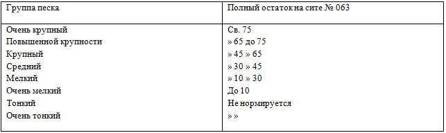 Группы по крупности