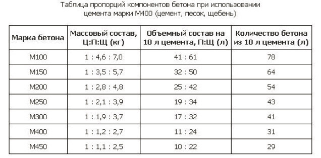 Использование марки М400