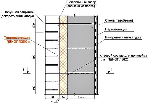 Использование плит Penoplex