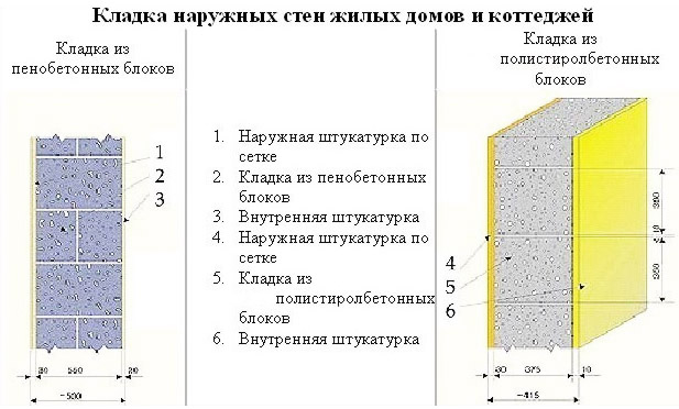 Кладка из пеноблоков