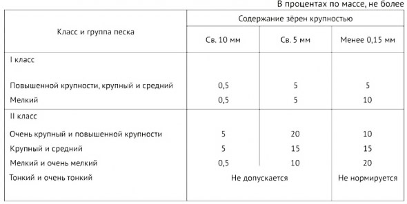 Классификация стройматериала