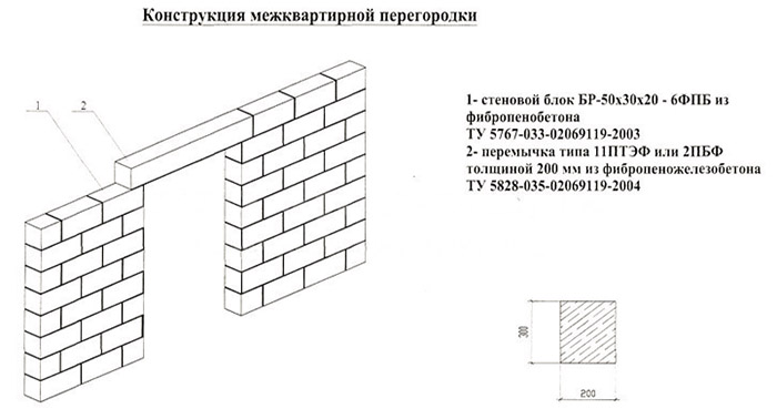 Конструкция межквартирной перегородки