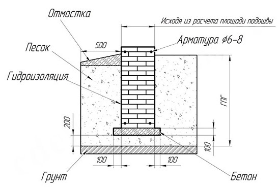 Ленточное основание для дома