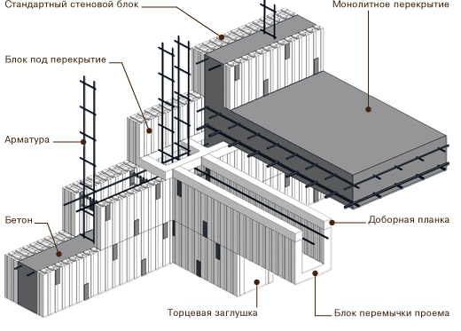 Особенности полистиролбетонных изделий