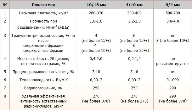 Особенности разных фракций