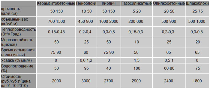 Преимущества газосиликата