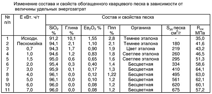 Преимущества пенобетона