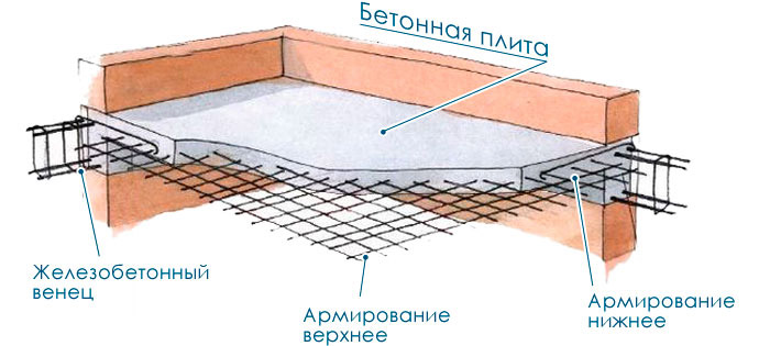 Пропорции бетонных растворов