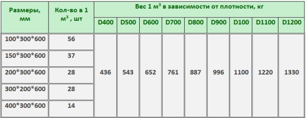 Сколько шлакоблоков в м3