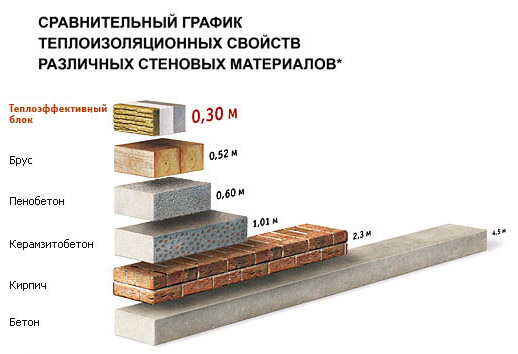 Сравнение теплоизоляционных свойств