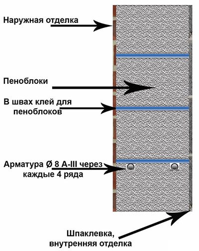 Схема кладки стен